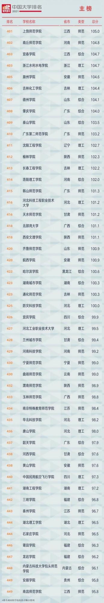 2021中國大學最新排名前600強出爐！有你想上的大學嗎