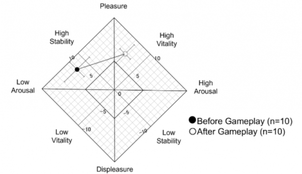 日本大學新論文《GT賽車》等遊戲可有效提高心情活躍愉悅度