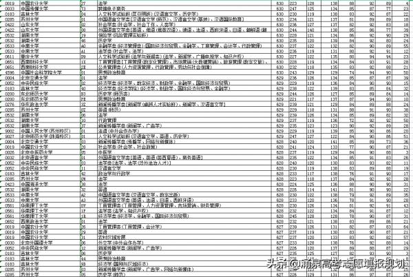 2021年遼寧省新高考前1千名考生報考了哪些專業和大學附資料分析