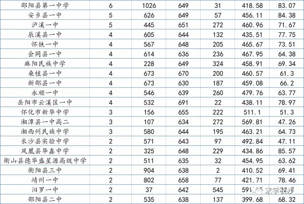 重磅:2022屆湖南高三12月聯考成績大資料(物理類)全放送 重磅:2022屆湖南高三12月聯考成績大資料(物理類)全放送