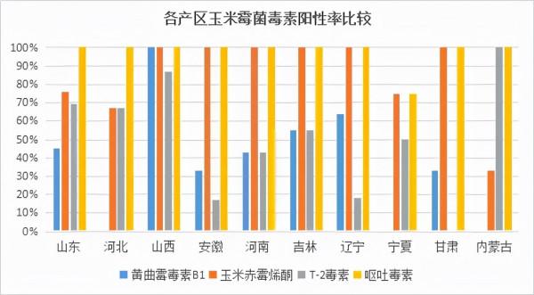 毒素預警 | 2021年秋收玉米黴菌毒素汙染調查報告
