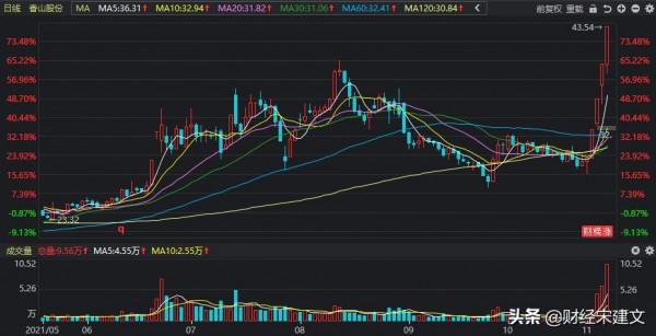 A股本週十大牛股，最高漲幅75.76%，牛股都在哪裡？