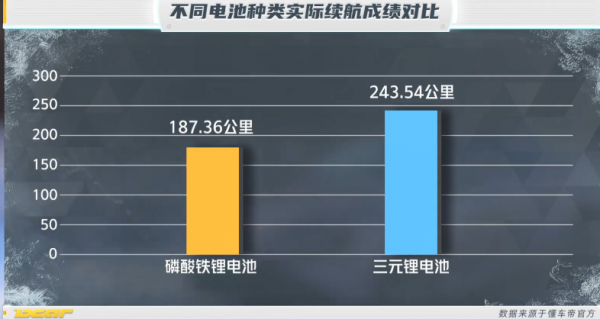 新能源汽車冬季,能開多遠,充電多慢?最關心的兩個問題有了答案 新能源汽車冬季,能開多遠,充電多慢?最關心的兩個問題有了答案