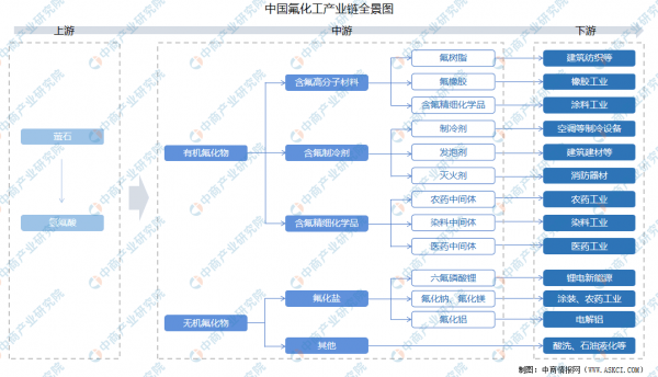 2022年中國氟化工產業鏈全景圖上中下游市場及企業分析