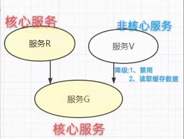 雙11服務崩潰，損失了1個億...