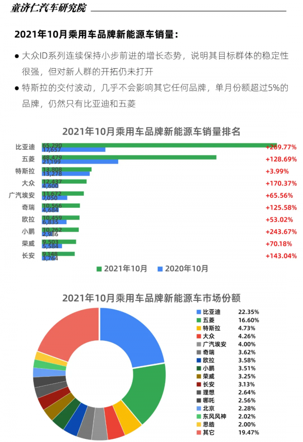 10月新能源車上險數分析:比亞迪霸榜四席,特斯拉再遇谷底 10月新能源車上險數分析:比亞迪霸榜四席,特斯拉再遇谷底
