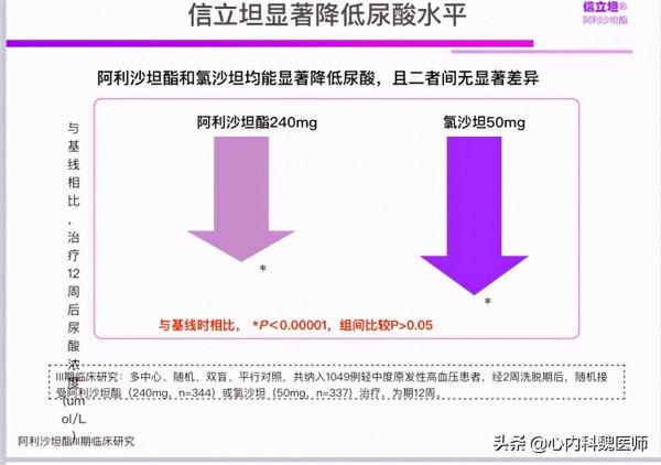 國產降壓新藥：阿利沙坦酯，保護心腎還能降尿酸，幾乎不影響肝腎