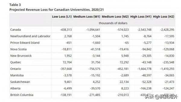 加拿大留學疫情期間虧損25億 加拿大留學疫情期間虧損25億