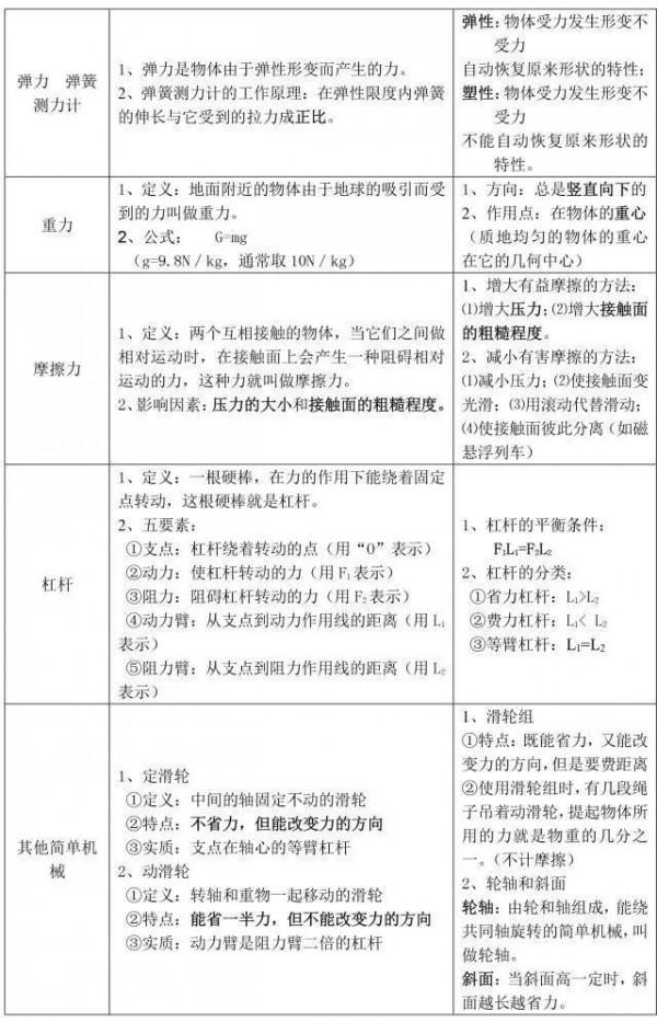 初中物理：每章節知識口訣，乾貨滿滿