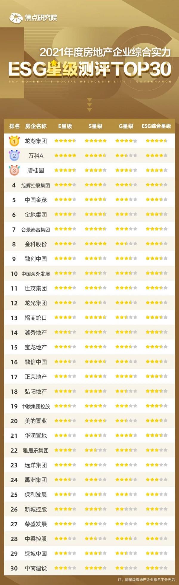 焦點指數 | 2021房企綜合實力ESG星級測評TOP30