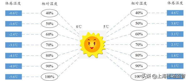 寒潮來襲！靈魂發問：到底是南方冷還是北方冷？