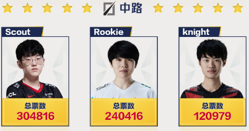 LPL全明星週末投票結束!上路TS對陣阿樂,下路Gala迎戰阿水 LPL全明星週末投票結束!上路TS對陣阿樂,下路Gala迎戰阿水