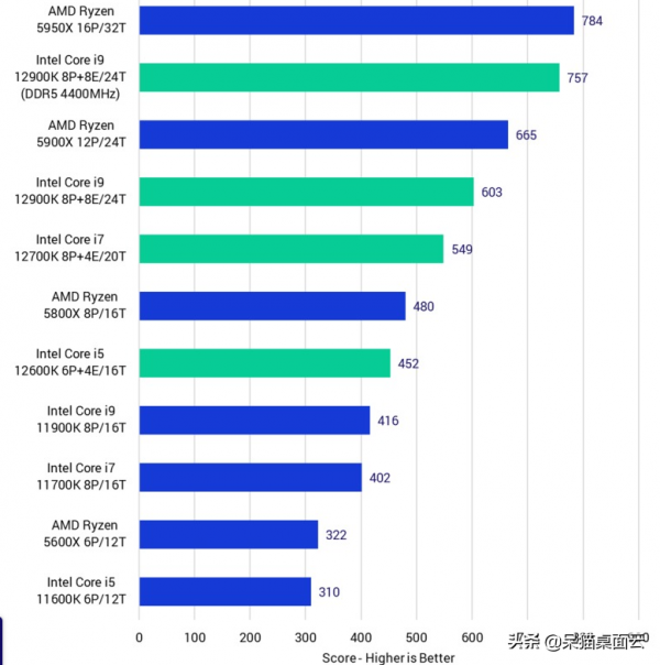 第12代英特爾酷睿CPU效能怎麼樣？各類3d軟體評測出爐