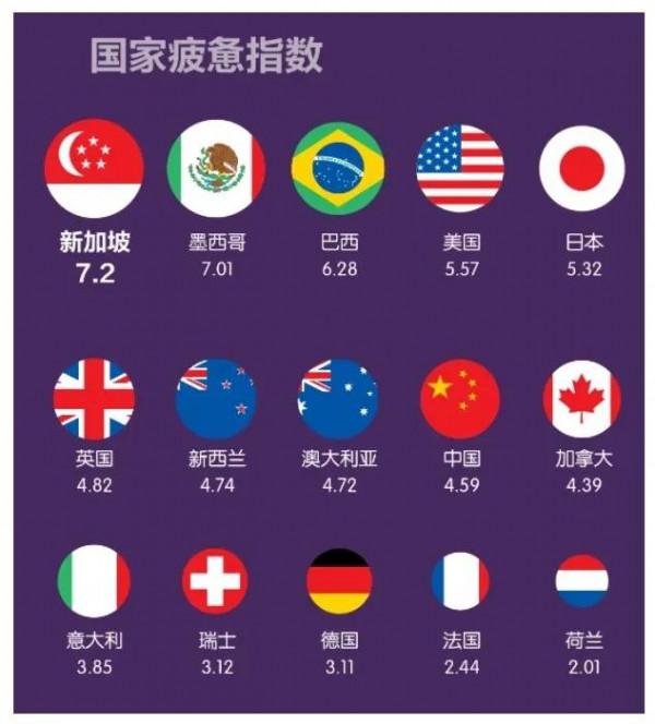 世界上哪個國家的人活的最疲憊？中國、日本上榜，新加坡奪冠