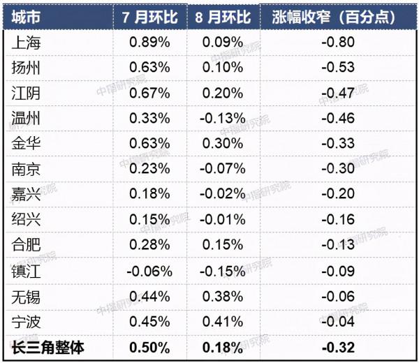 8月百城價格指數釋出!新房、二手房均有30城房價環比下跌 8月百城價格指數釋出!新房、二手房均有30城房價環比下跌