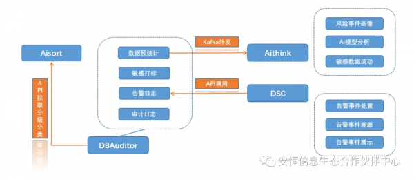 新版本釋出 | 安恆資訊資料庫審計助力解決資料安全問題