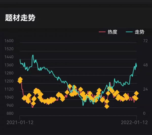 理財日記：2022年1月12日