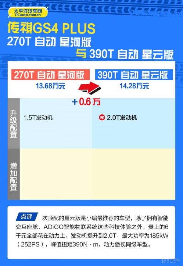 傳祺GS4 PLUS怎麼選?推薦390T自動星雲版 傳祺GS4 PLUS怎麼選?推薦390T自動星雲版
