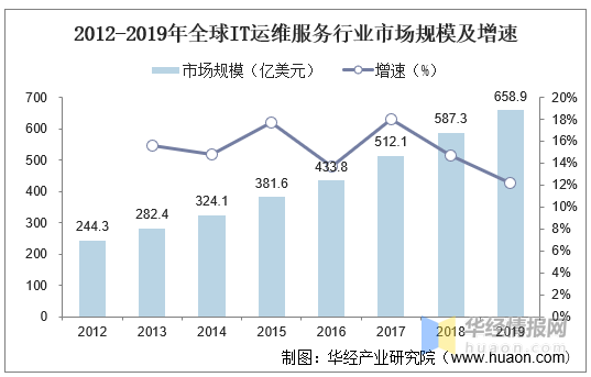 IT運維服務行業發展現狀，企業IT運維外包是必然，市場空間巨大