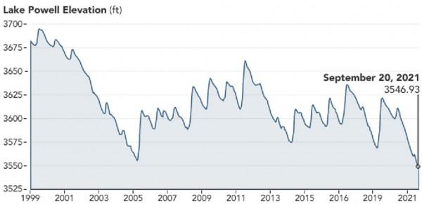 美國西部持續乾旱,導致該國最大的兩座水庫蓄水量處於最低水平 美國西部持續乾旱,導致該國最大的兩座水庫蓄水量處於最低水平