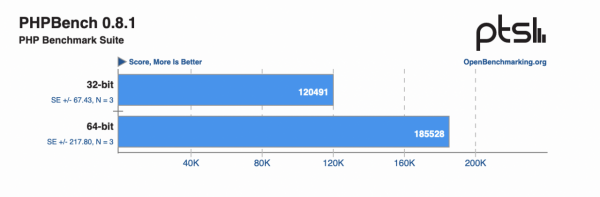 效能最高提升 1400&percnt;，樹莓派 32 位&sol;64 位系統對比測試