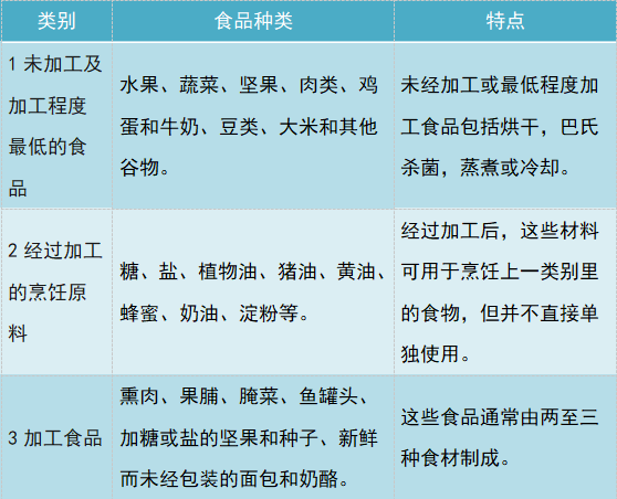 【養生知識】超加工食品是什麼？宅家期間要少吃