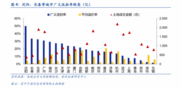 集中供地這一年：個別城市底價賣地仍流拍，房企為何虧損拿地？