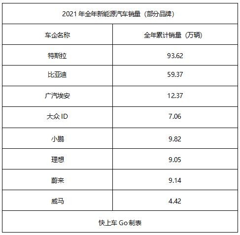 特斯拉 比亞迪成最大贏家 2021年主流新能源車企銷量點評