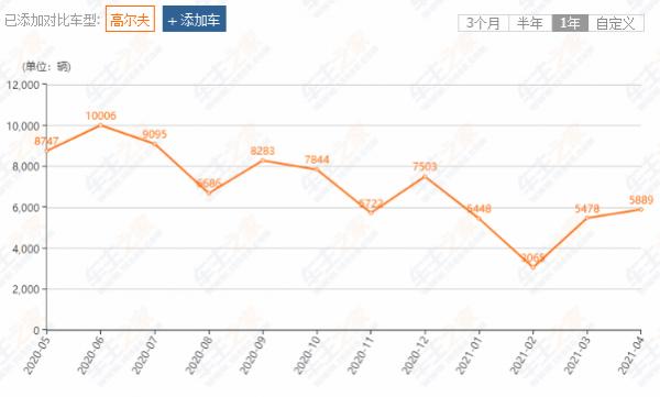 大眾高爾夫推出30週年紀念版，增加前排舒適進入，卻只加五百！