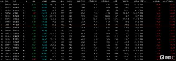 8天6板冀中能源（000937.SZ）跌停！煤炭妖王熄火？