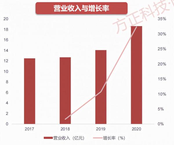 SoC晶片研究框架 SoC晶片研究框架