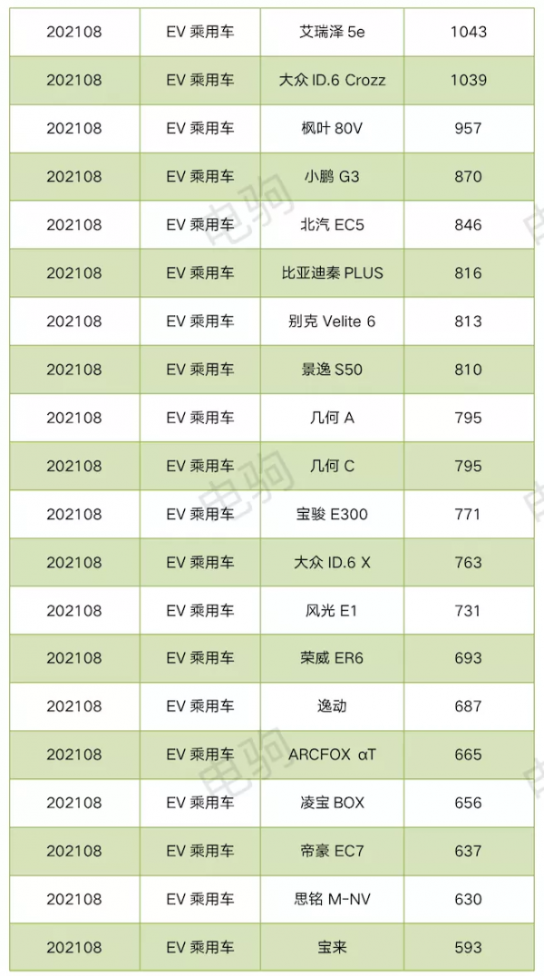重磅!8月純電動車上險量排名表來了 重磅!8月純電動車上險量排名表來了