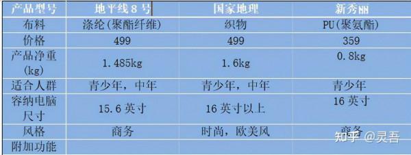 2021雙肩揹包推薦,有哪些好看的商務型/運動型/休閒型雙肩包? 2021雙肩揹包推薦,有哪些好看的商務型/運動型/休閒型雙肩包?
