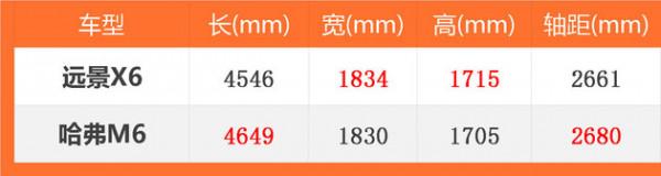 便宜又實用，10萬元以下到底是選吉利遠景X6還是哈弗M6？