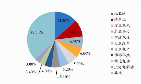 一文了解新能源汽車電機與國內主流供應商