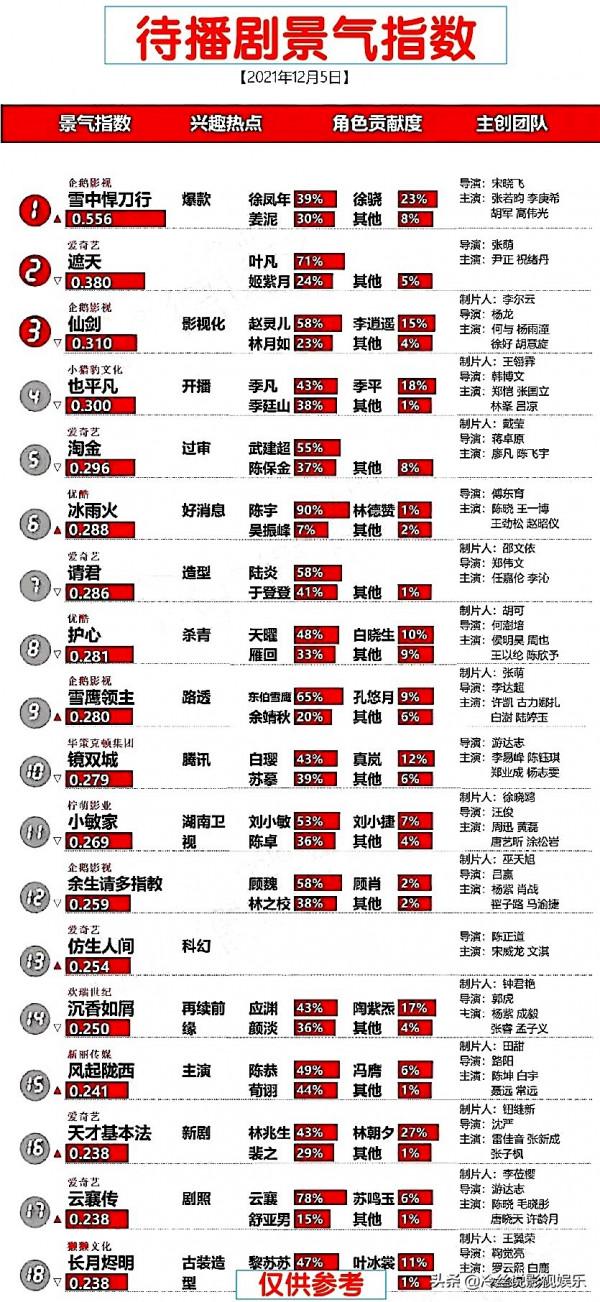 18部待播劇期待值排名,《雪中悍刀行》排首位,《餘生》未進前10 18部待播劇期待值排名,《雪中悍刀行》排首位,《餘生》未進前10