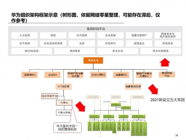 標杆研究:1987年到2021年華為組織是如何變遷的? 標杆研究:1987年到2021年華為組織是如何變遷的?