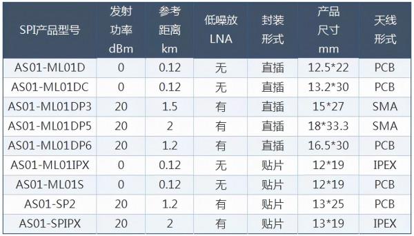 小體積、高速率的nRF24L01晶片通訊模組 小體積、高速率的nRF24L01晶片通訊模組