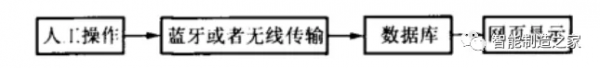 新能源汽車數字化車間資料採集系統設計、整合與實施整體方案