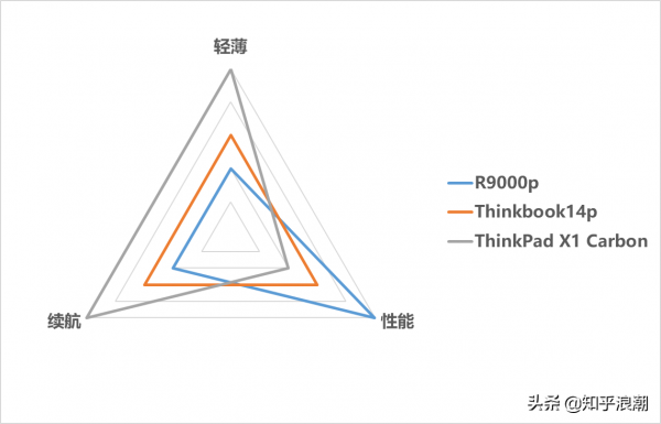 你覺得 2021 年最接近完美的膝上型電腦是哪一臺？