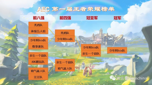 王者榮耀：AEC電競賽-王者榮耀火爆來襲