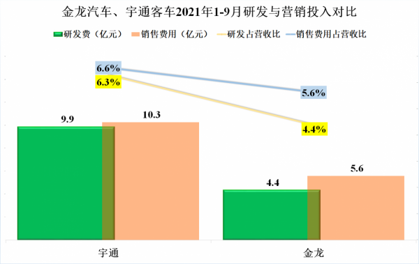 客車兩巨頭的PK,宇通客車和金龍汽車2021年前三季度財報對比解讀 客車兩巨頭的PK,宇通客車和金龍汽車2021年前三季度財報對比解讀