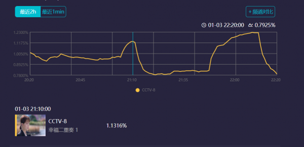 僅開播1集，收視就破1，2022開年央視大劇殺來，劇情越看越有癮