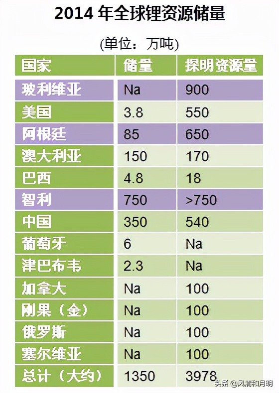 鋰資源有多重要？