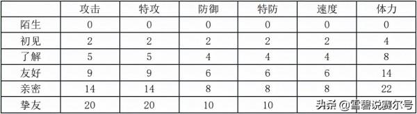 關於賽爾號精靈好感度系統，你想知道的都在這！與戰隊強化一樣