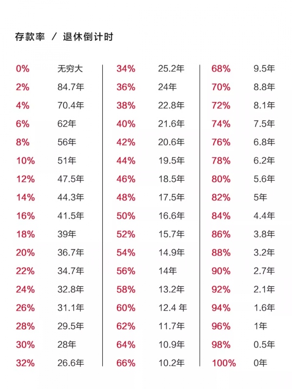 低物慾、拼命存錢，他們在35歲提前退休