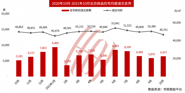 北京新房供應回落近5成,二手成交延續下滑;年底迎銷量小高峰? 北京新房供應回落近5成,二手成交延續下滑;年底迎銷量小高峰?