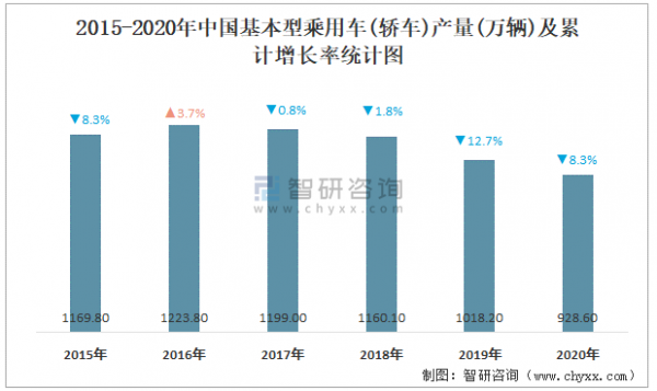 2021年1-11月基本型乘用車&lpar;轎車&rpar;產量為865&period;5萬輛 累計增長5&period;9&percnt;
