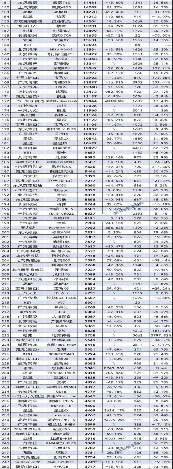 2021年SUV銷量年度排名1-350名，哈弗H6衛冕，繽智、博越跌出前五