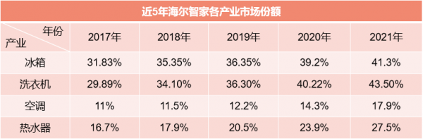 從15&period;8&percnt;到25&period;1&percnt;！海爾智家實現5年份額連續增長